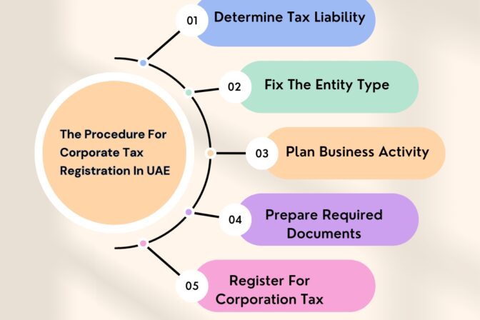 Corporate Tax Registration In UAE: A Comprehensive Guide